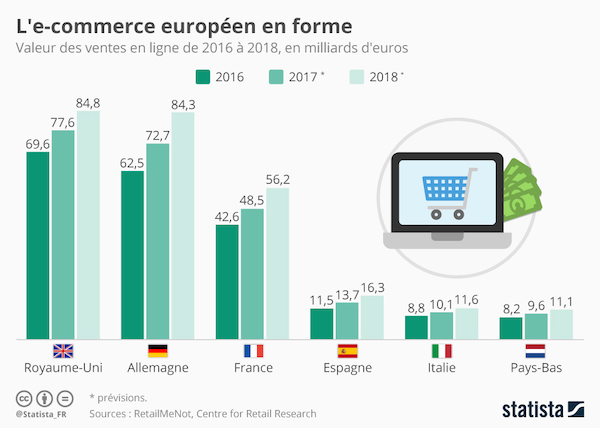 E commerce en Europe Bilan avec Chiffres Clés et Prévisions