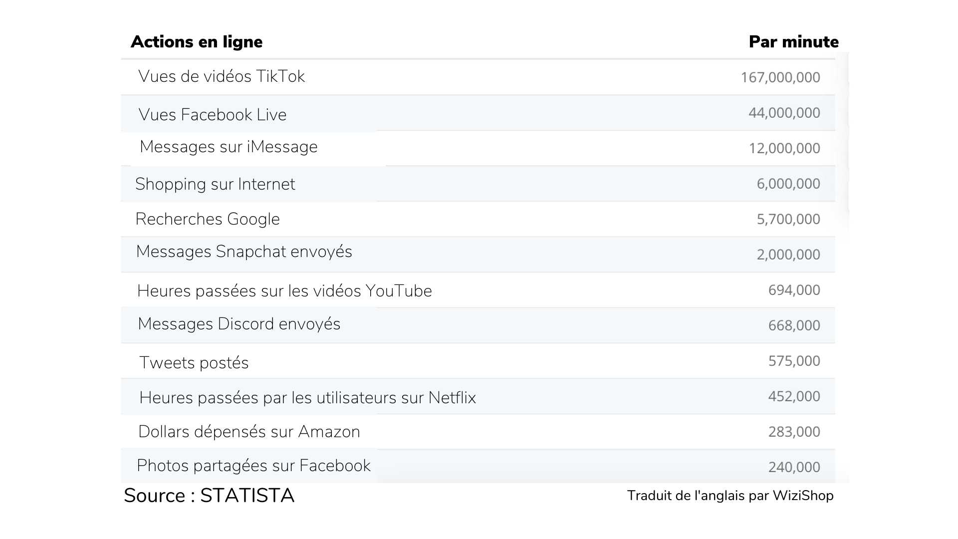 Chiffres TikTok 50 Statistiques Clés à connaître en 2021