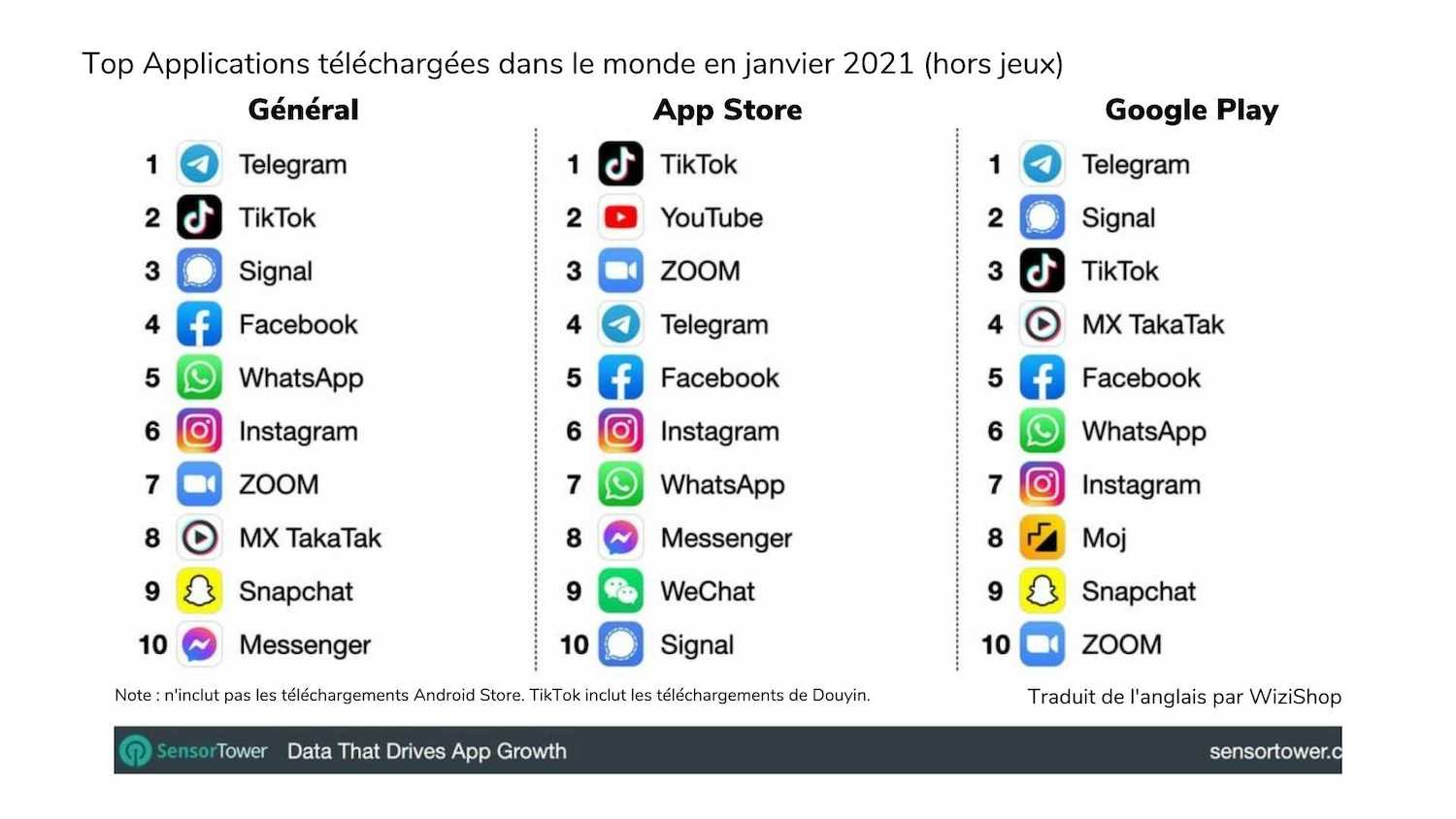 Chiffres TikTok 50 Statistiques Clés à connaître en 2021