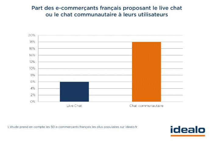 Les Sites Ecommerce Plebiscitent Ils Le Chat Communautaire