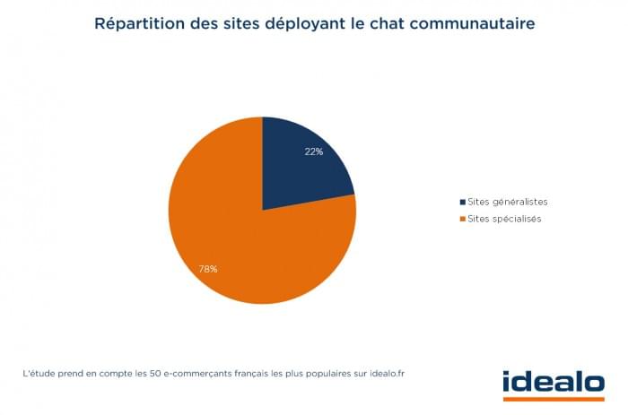 Les Sites Ecommerce Plebiscitent Ils Le Chat Communautaire