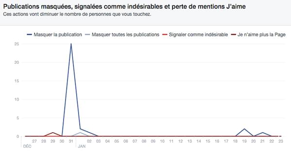 12 meilleures statistiques Facebook pour suivre et analyser votre page