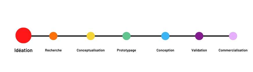 Le processus de développement produit en 6 étapes, exemples inclus [2023] •  Asana