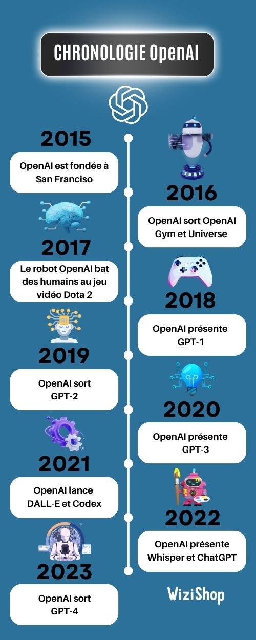 L'histoire D'OpenAI : Pionniers De L'intelligence Artificielle