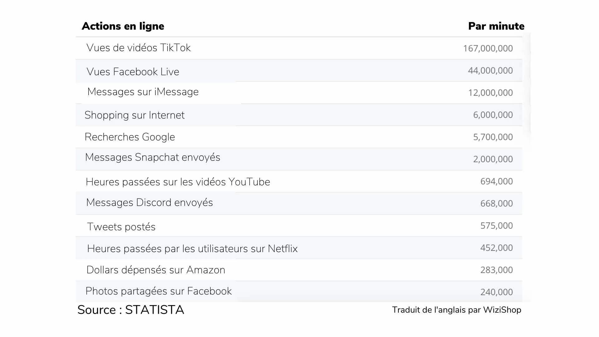 Statistiques TikTok : Les 50 Chiffres Clés à connaître en 2024