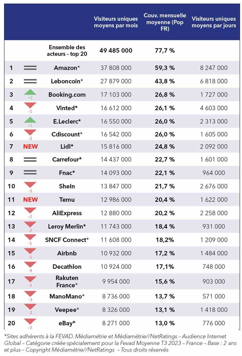 Les 42 Meilleurs Sites E commerce en France Liste 2024