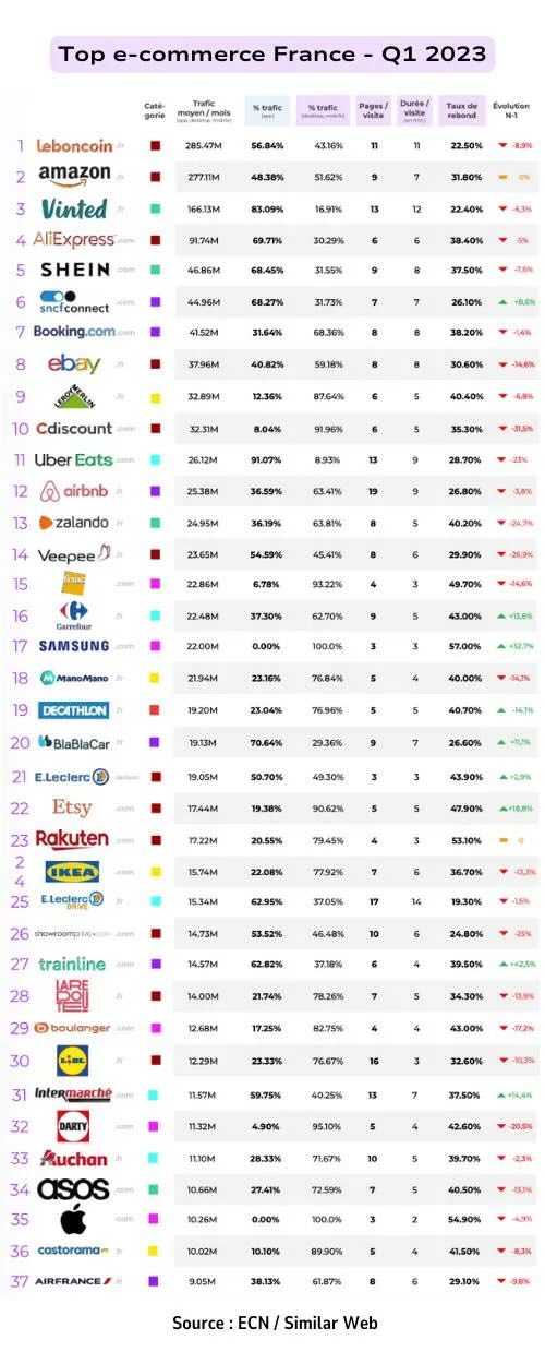 Les 42 Meilleurs Sites E-commerce En France [Liste 2024]