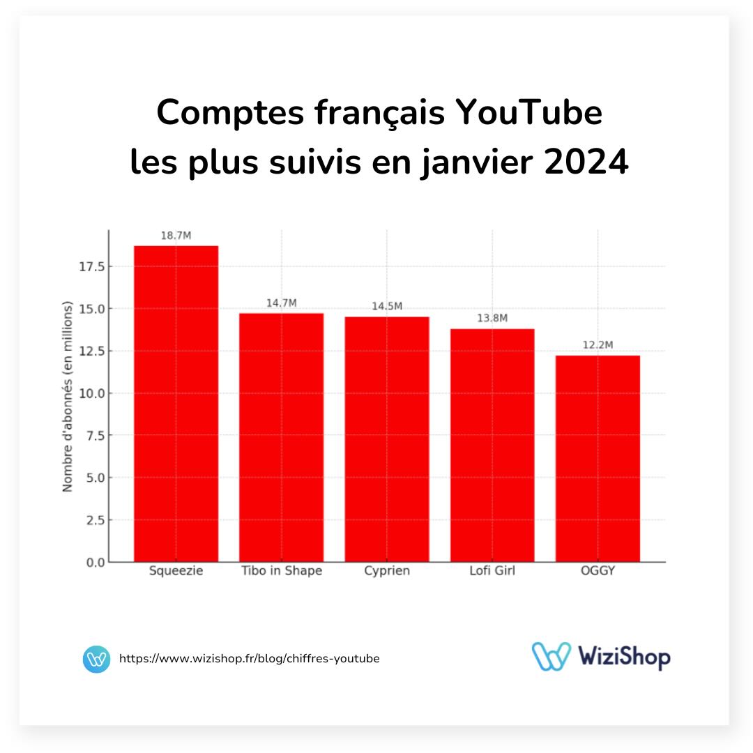 Statistiques YouTube : 50 Chiffres Clés à connaître en 2024 !