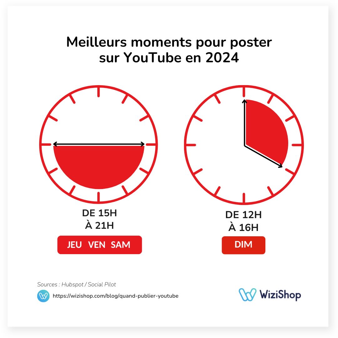 Quand Publier sur Youtube en 2024 : Les Meilleurs Moments !