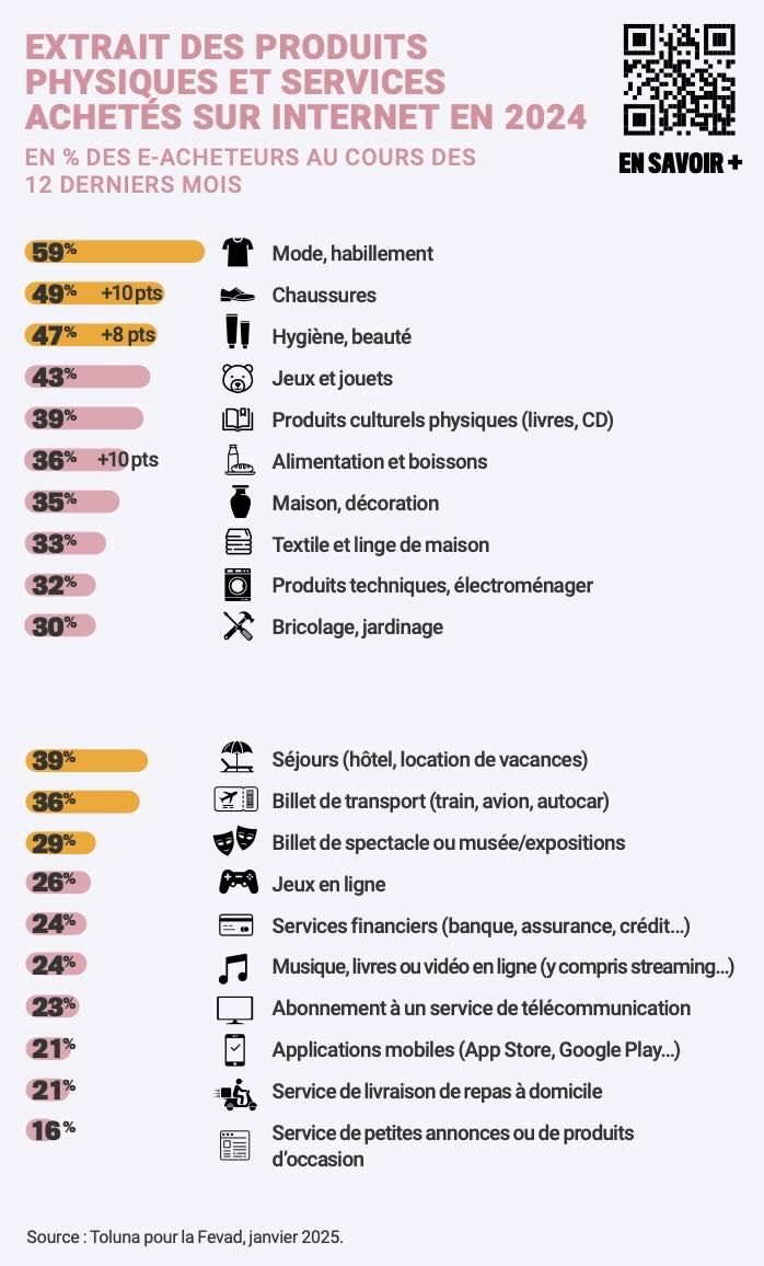 secteurs ecommerce fevad 2024