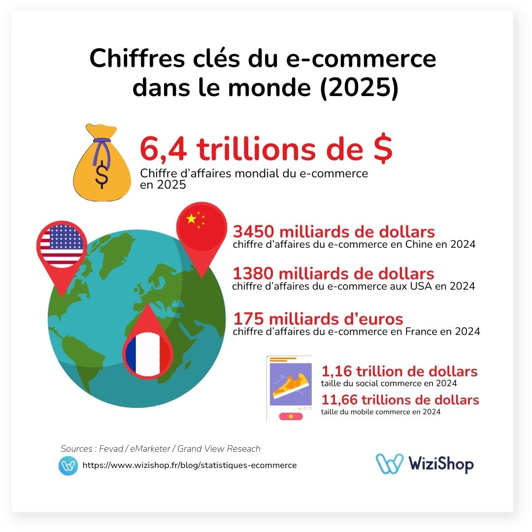 chiffres monde ecommerce 2025 wizishop